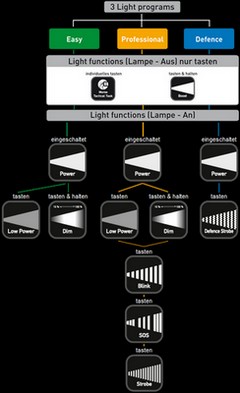 LED LENSER M7 – Eine weitere LED-Taschenlampe im Praxistest