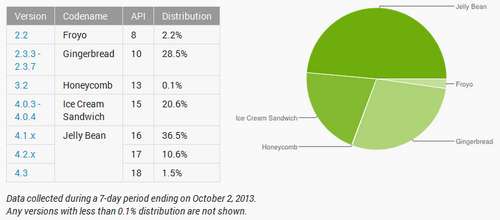 Android Verbreitung Oktober 2013